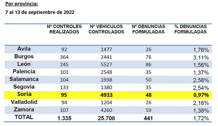 Hasta el 15, controles de la DGT contra distracciones al volante en Castilla y Le&oacute;n | Imagen 1