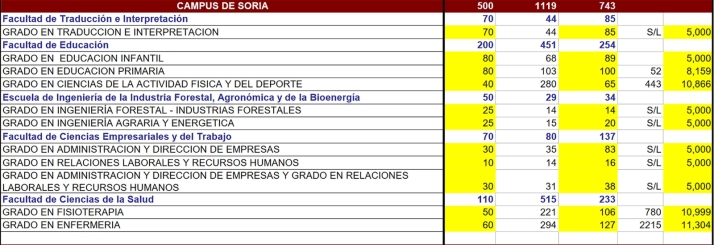 1.119 estudiantes han solicitado en su primera opci&oacute;n un grado universitario en Soria | Imagen 1