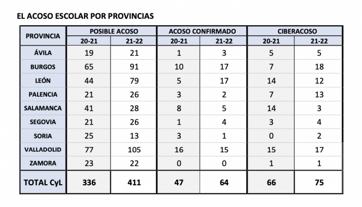 El acoso escolar por provincias en Castilla y Le&oacute;n | Imagen 1