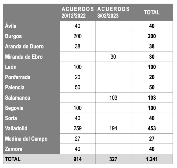 13 municipios de Castilla y Le&oacute;n se repartir&aacute;n m&aacute;s de 1.200 nuevas viviendas de protecci&oacute;n p&uacute;blica | Imagen 1