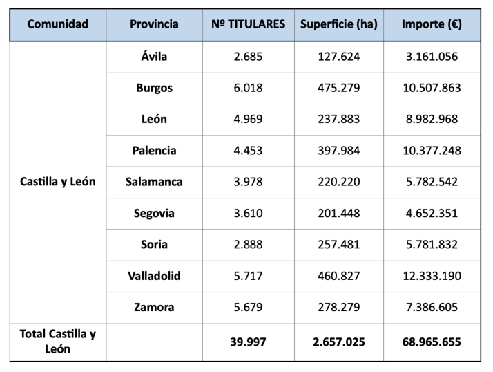 40.000 agricultores de Castilla y León recibirán este lunes las ayudas por la subida del precio de los fertilizantes | Imagen 1