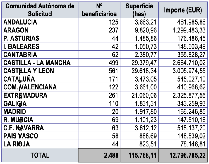 561 nuevos agricultores y ganaderos de Castilla y Le&oacute;n reciben ayudas del Ministerio para su instalaci&oacute;n | Imagen 1