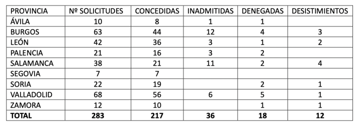 Este es el reparto, por provincias, de las 217 subvenciones para la promoci&oacute;n profesional de la mujer en Castilla y Le&oacute;n | Imagen 1