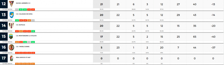 El Calasanz evita una debacle soriana en 1&ordf; Regional | Imagen 2