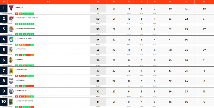 La lucha por la Provincial se pone al rojo vivo con la derrota del Abejar | Imagen 1