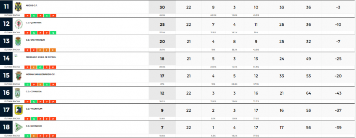 La lucha por la Provincial se pone al rojo vivo con la derrota del Abejar | Imagen 2