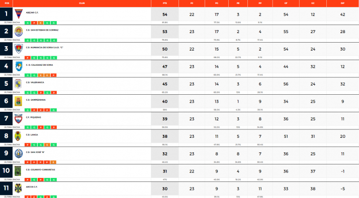Provincial: la zona baja se pone patas arriba con los triunfos del Navaleno y del Visontium | Imagen 1