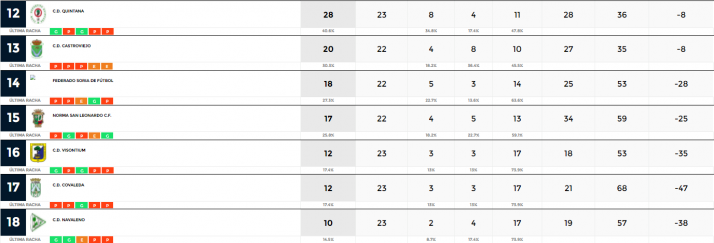 Provincial: la zona baja se pone patas arriba con los triunfos del Navaleno y del Visontium | Imagen 2