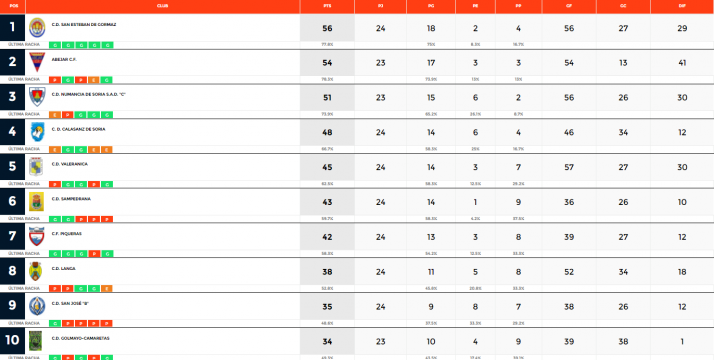&ldquo;Sorpasso&rdquo; del San Esteban para arrebatar el liderato al Abejar | Imagen 1