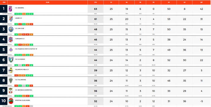 Regional: el Tardelcuende confirma su descenso con la derrota ante el San Jos&eacute; | Imagen 1