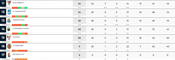 Regional: el Tardelcuende confirma su descenso con la derrota ante el San Jos&eacute; | Imagen 2
