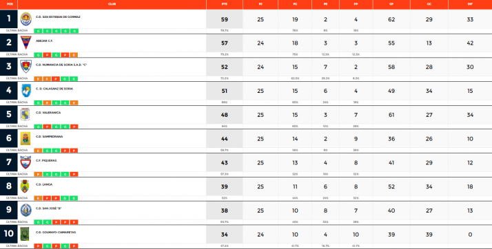 Provincial: San Esteban y Abejar siguen con su duelo por el campeonato | Imagen 1