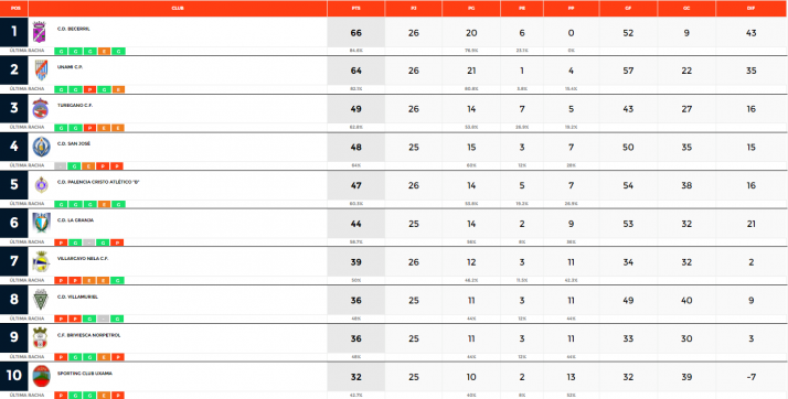Calasanz y &Oacute;lvega siguen con su buena racha en 1&ordf; Regional&nbsp; | Imagen 1