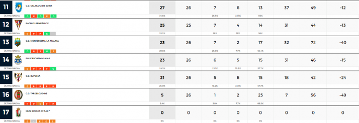 Calasanz y &Oacute;lvega siguen con su buena racha en 1&ordf; Regional&nbsp; | Imagen 2