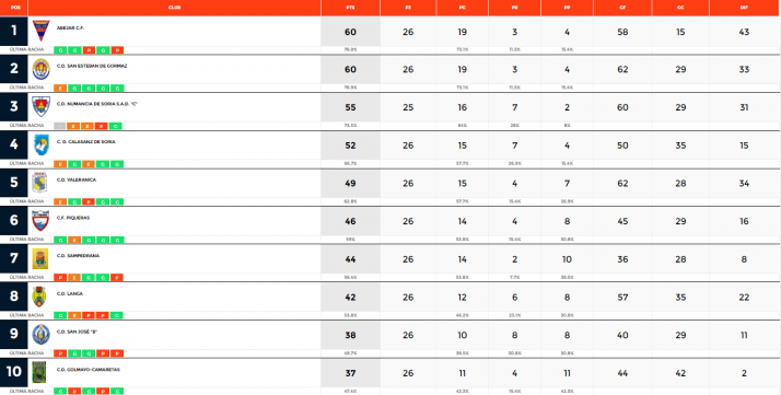 Provincial: revoluci&oacute;n en la parte baja de la clasificaci&oacute;n&nbsp; | Imagen 1