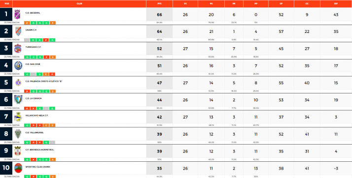 Regional: importantes victorias del San Jos&eacute;, Calasanz y Sporting Uxama | Imagen 1