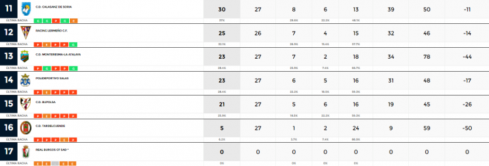 Regional: importantes victorias del San Jos&eacute;, Calasanz y Sporting Uxama | Imagen 2