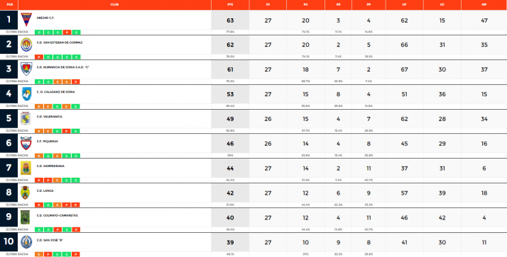 Provincial: el Numancia C se une al Abejar y al San Esteban en la lucha por el t&iacute;tulo | Imagen 1