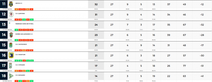 Provincial: el Numancia C se une al Abejar y al San Esteban en la lucha por el t&iacute;tulo | Imagen 2