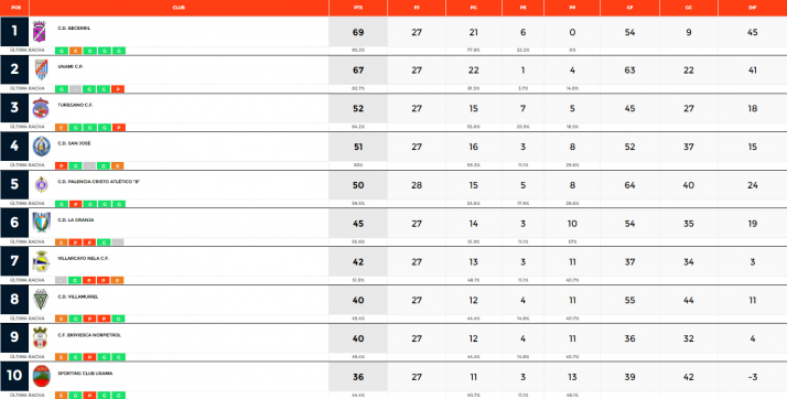 Nefasta jornada para el f&uacute;tbol soriano regional | Imagen 1