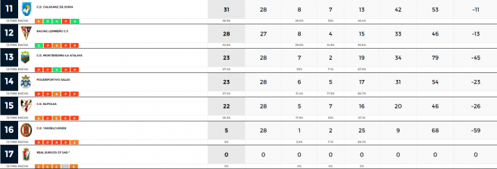 Nefasta jornada para el f&uacute;tbol soriano regional | Imagen 2