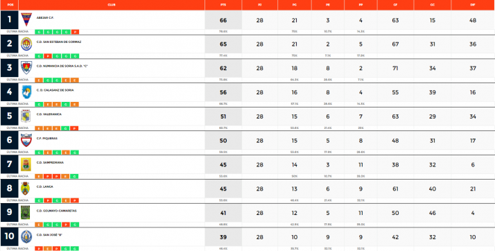 Abejar y San Esteban aprovechan el pinchazo del Numancia C en la Provincial | Imagen 1
