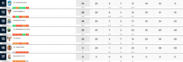 Regional: El Calasanz certifica su permanencia en una jornada gris para los equipos sorianos | Imagen 2