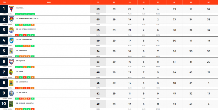 Provincial: el Abejar abre distancias en una jornada muy goleadora | Imagen 1