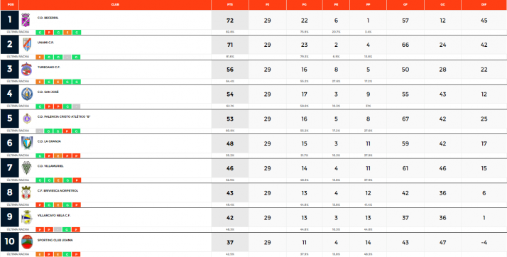 Regional: &Oacute;lvega, San Jos&eacute; y Uxama ponen la nota positiva al fin de semana | Imagen 1