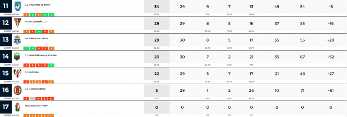 Regional: &Oacute;lvega, San Jos&eacute; y Uxama ponen la nota positiva al fin de semana | Imagen 2
