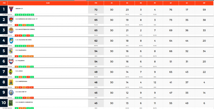Provincial: golpe encima de la mesa del Abejar para acercarse al t&iacute;tulo | Imagen 1