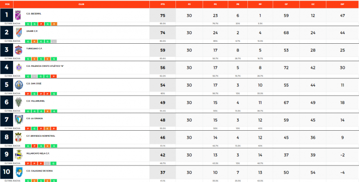 Calasanz y &Oacute;lvega se llevan los derbis sorianos de Regional | Imagen 1