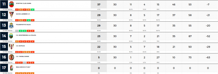 Calasanz y &Oacute;lvega se llevan los derbis sorianos de Regional | Imagen 2