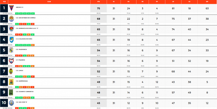 El San Esteban aplaza el alir&oacute;n del Abejar | Imagen 1