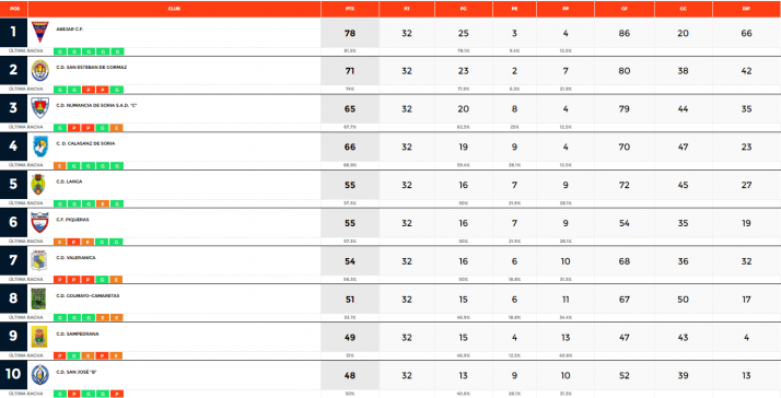 El Abejar se proclama campe&oacute;n de la Provincial por la v&iacute;a r&aacute;pida | Imagen 1