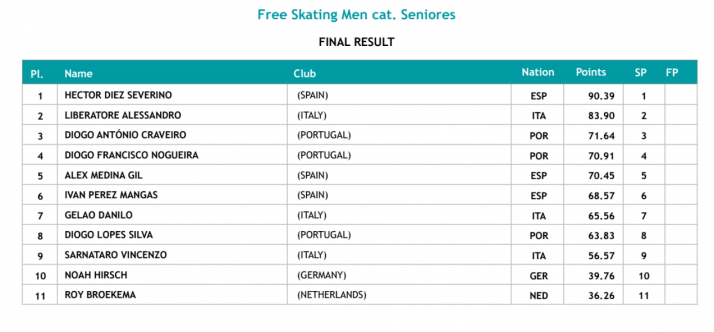 H&eacute;ctor D&iacute;ez da el primer paso en el Europeo: mejor puntuaci&oacute;n en el programa corto | Imagen 1