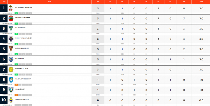 El Uxama y el San Jos&eacute; se dan la primera alegr&iacute;a del curso en 1&ordf; Regional | Imagen 1