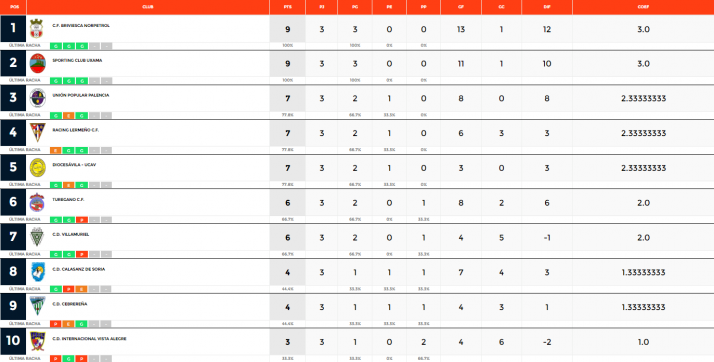 El Calasanz golea en el derbi al San Jos&eacute;, el Uxama convence, el Abejar y el &Oacute;lvega caen  | Imagen 1
