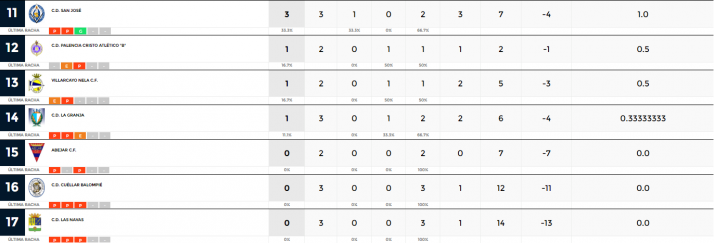 El Calasanz golea en el derbi al San Jos&eacute;, el Uxama convence, el Abejar y el &Oacute;lvega caen  | Imagen 2