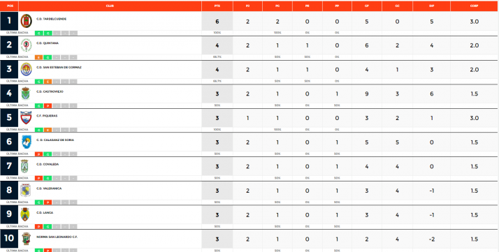 Provincial: el Castroviejo protagoniza la goleada de la jornada, el Tardelcuende sigue intratable | Imagen 1