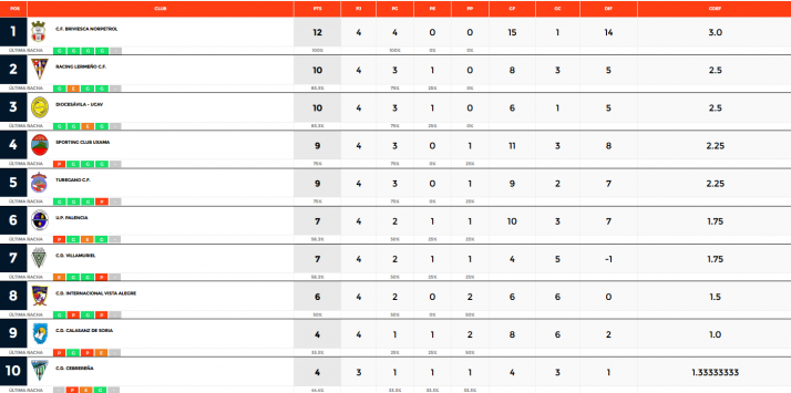 Primera Regional: fin de semana negro para los representantes sorianos en Castilla y Le&oacute;n | Imagen 1