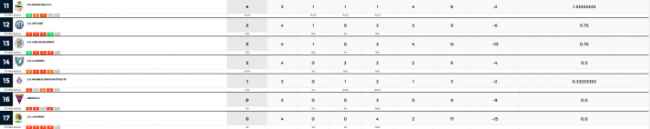 Primera Regional: fin de semana negro para los representantes sorianos en Castilla y Le&oacute;n | Imagen 2