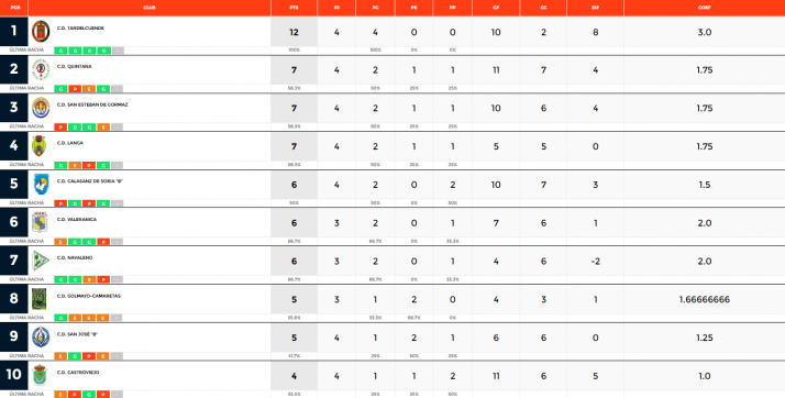 El Quintana le arrebata la 2&ordf; posici&oacute;n al San Esteban, el Tardelcuende sigue firme | Imagen 1