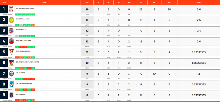 San Jos&eacute; y Uxama ponen la nota positiva a la jornada soriana en Primera Regional | Imagen 1