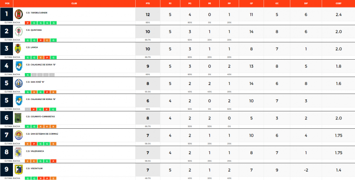 Provincial: el Golmayo Camaretas se queda como el &uacute;nico equipo invicto | Imagen 1