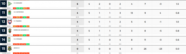 Provincial: el Golmayo Camaretas se queda como el &uacute;nico equipo invicto | Imagen 2