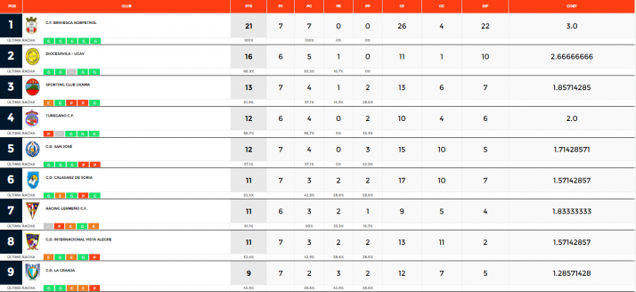Calasanz y San Jos&eacute; siguen lanzados, Uxama y Abejar firman tablas en el derbi soriano | Imagen 1