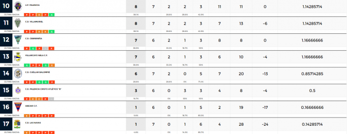 Calasanz y San Jos&eacute; siguen lanzados, Uxama y Abejar firman tablas en el derbi soriano | Imagen 2