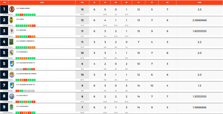 Tardelcuende y Langa toman la delantera en la Provincial | Imagen 1