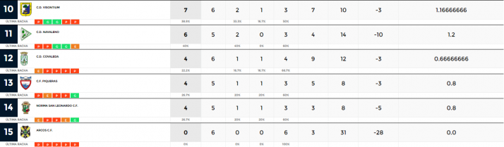 Tardelcuende y Langa toman la delantera en la Provincial | Imagen 2